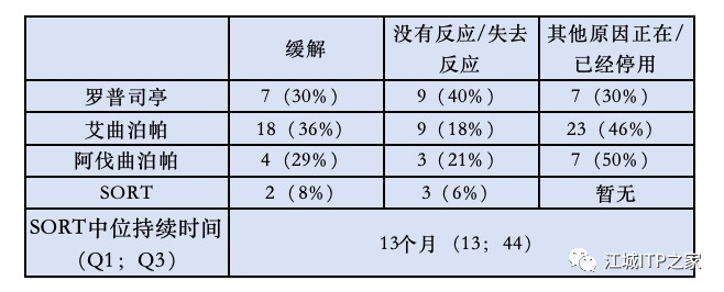 Changing ITP Together | 曾庆曙教授分享TPO－RAs在现实世界中使用的疗效与安全性-ITP家园