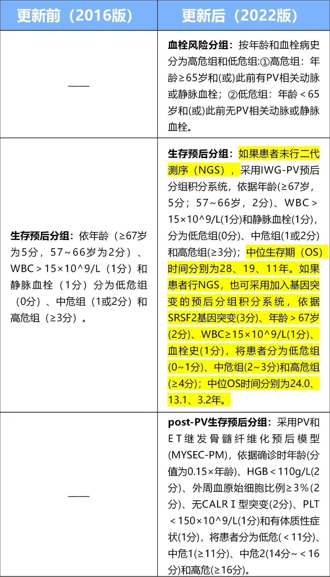 疾病指南|真性红细胞增多症(PV)指南更新要点来了(第二趴)!