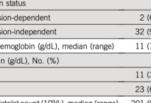 Navitoclax联合芦可替尼，为芦可替尼单药进展或反应不佳MF患者提供新选择-CHINA320-血液疾病病友之家