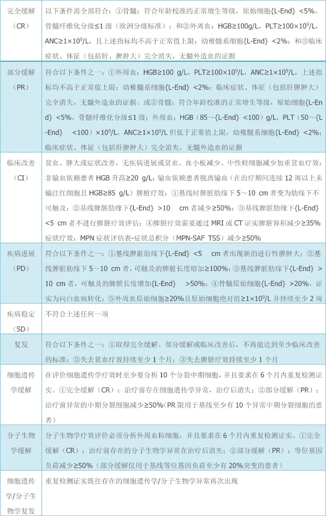 2019版原发性骨髓纤维化诊断与治疗中国指南(下)-MPN家园
