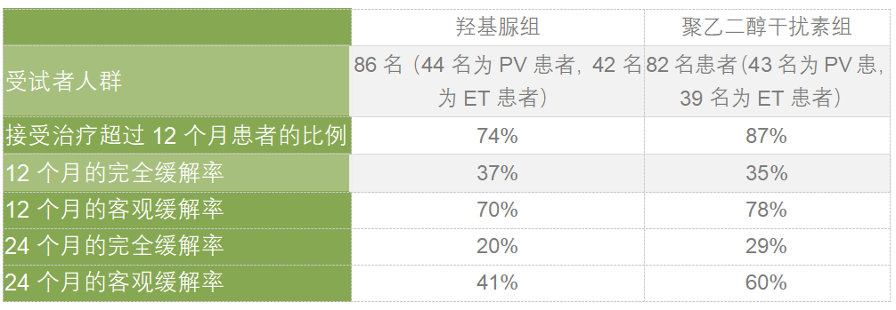 科普时间 | 羟基脲与聚乙二醇干扰素疗效究竟有何异同？