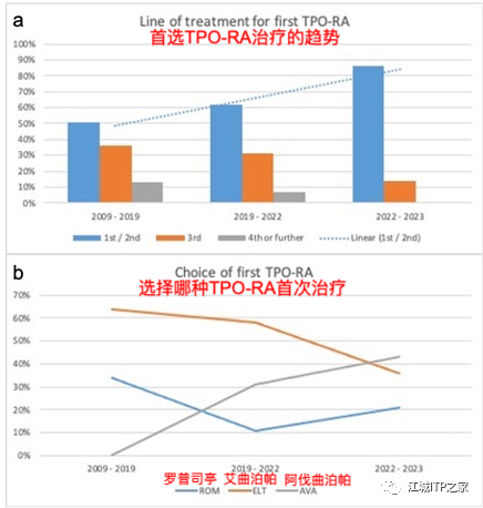 Changing ITP Together | 曾庆曙教授分享TPO－RAs在现实世界中使用的疗效与安全性-ITP家园